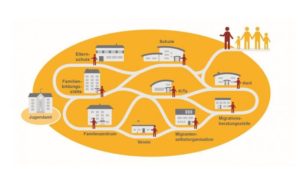 Titelbild für das Projekt „Starke Netzwerke“
